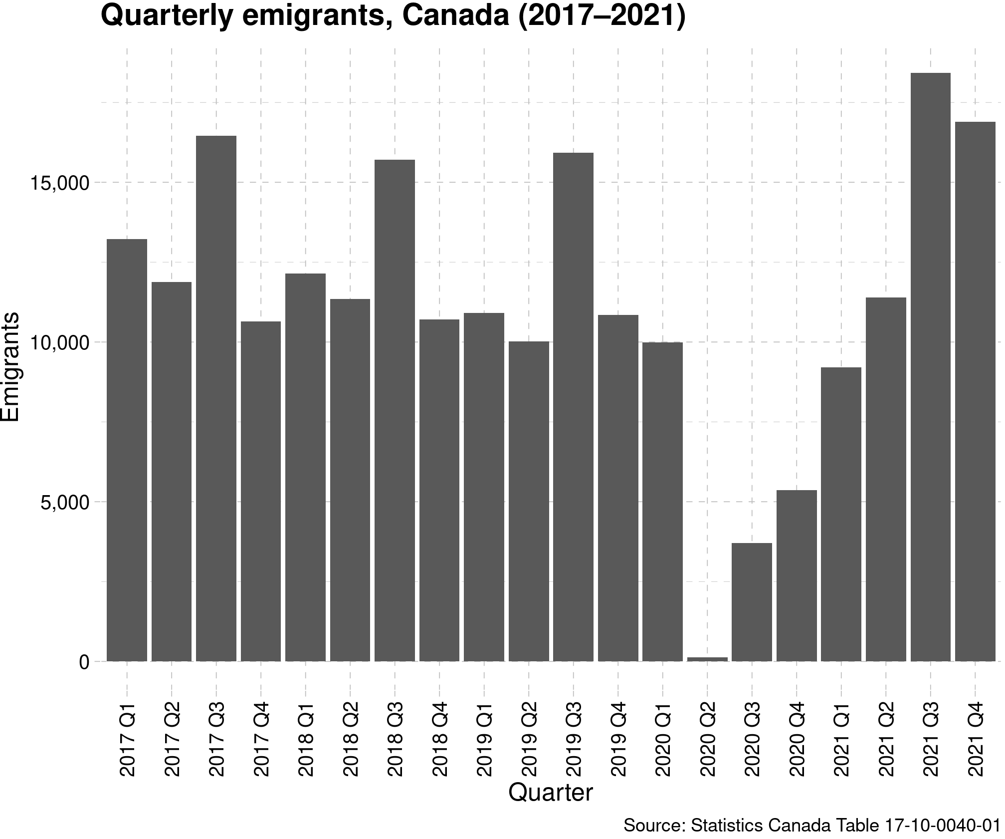 Plot showing quarterly emigration from Canada, from 2017 to 2021