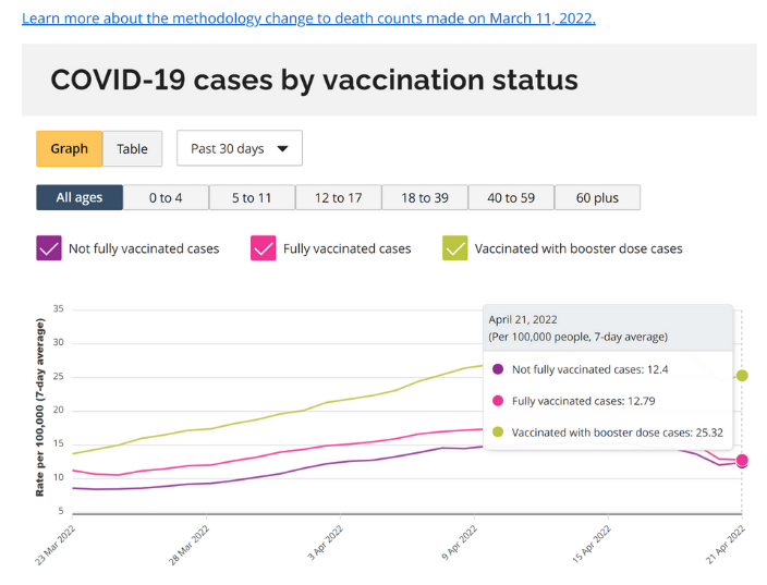 Chart of COVID-19 cases by vaccination status in Ontario showing that the overall case rate is highest in individuals in boosted individuals, when compared to those with 2 doses and 0 or 1 doses.