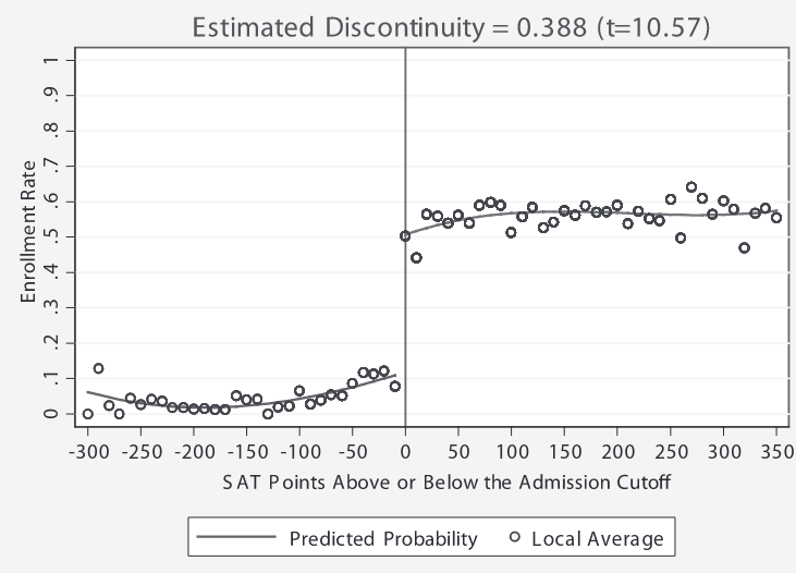 Probability of enrollment at the most selective state school as a function of points on SAT above or below the admission cutoff of the most selective state school. Although some people below the SAT cutoff attended the selective school, meeting the enrollment cutoff made one many times more likely to attend. This is shown on the plot as a massive jump in probability of enrollment just above the cutoff compared to just below.