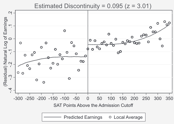 Future earnings as a function of points on SAT above or below the admission cutoff of the most selective school. There is a jump in future earnings for those just above the admission cutoff relative to those just below.